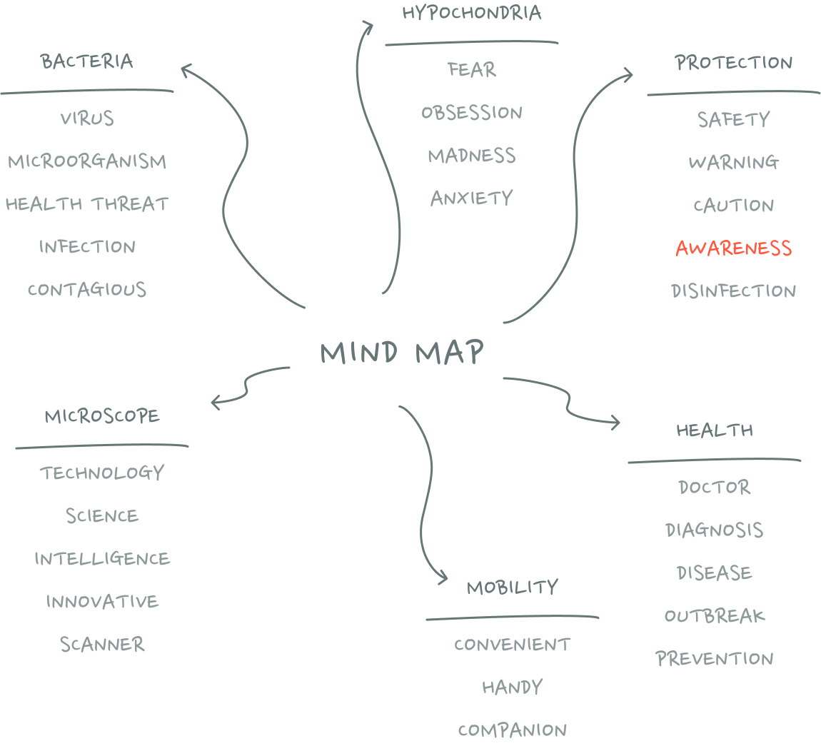 Mind mapping