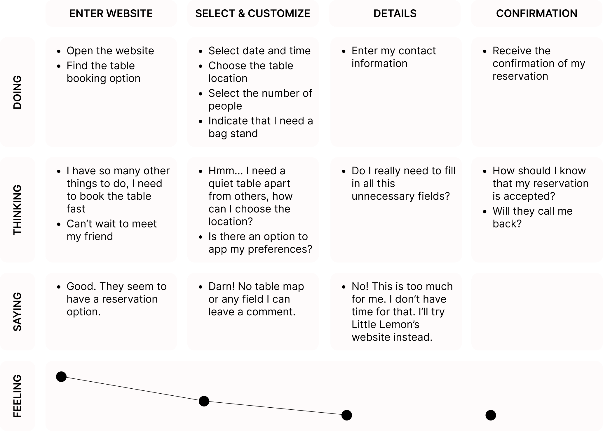 User journey map