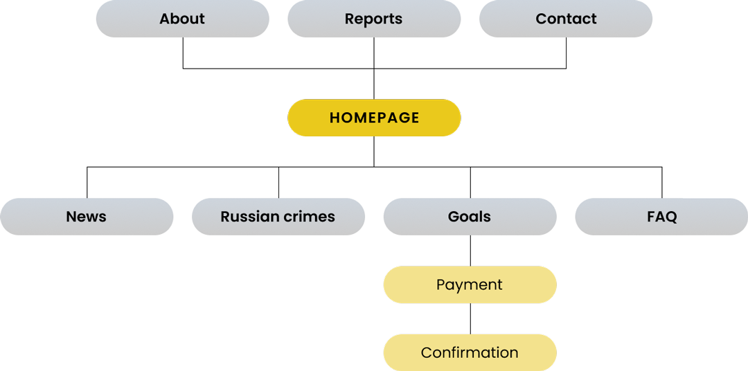 Site map